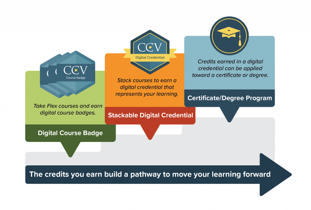 Digital Credentials Pathway